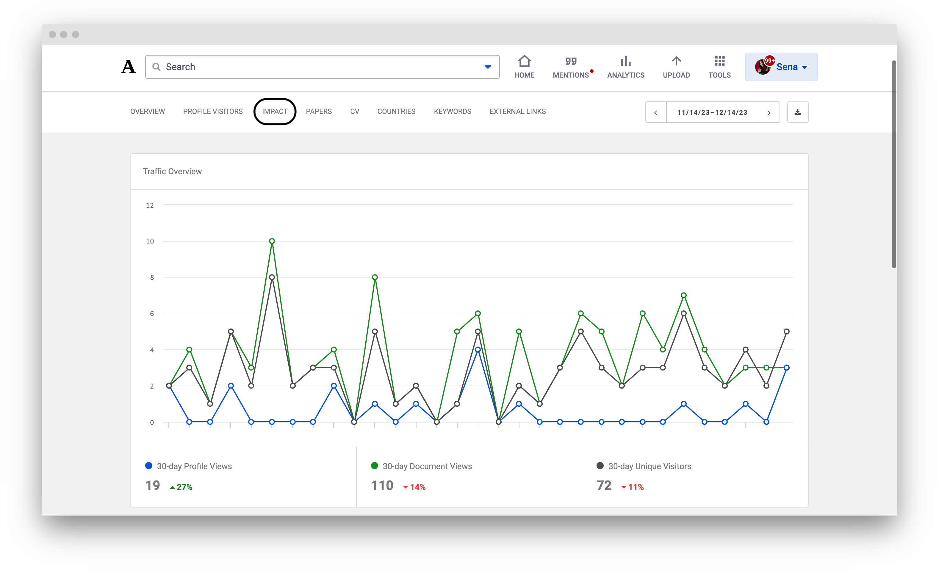 Main Analytics page with a circle around the Impact tab, between profile visitors and papers.
